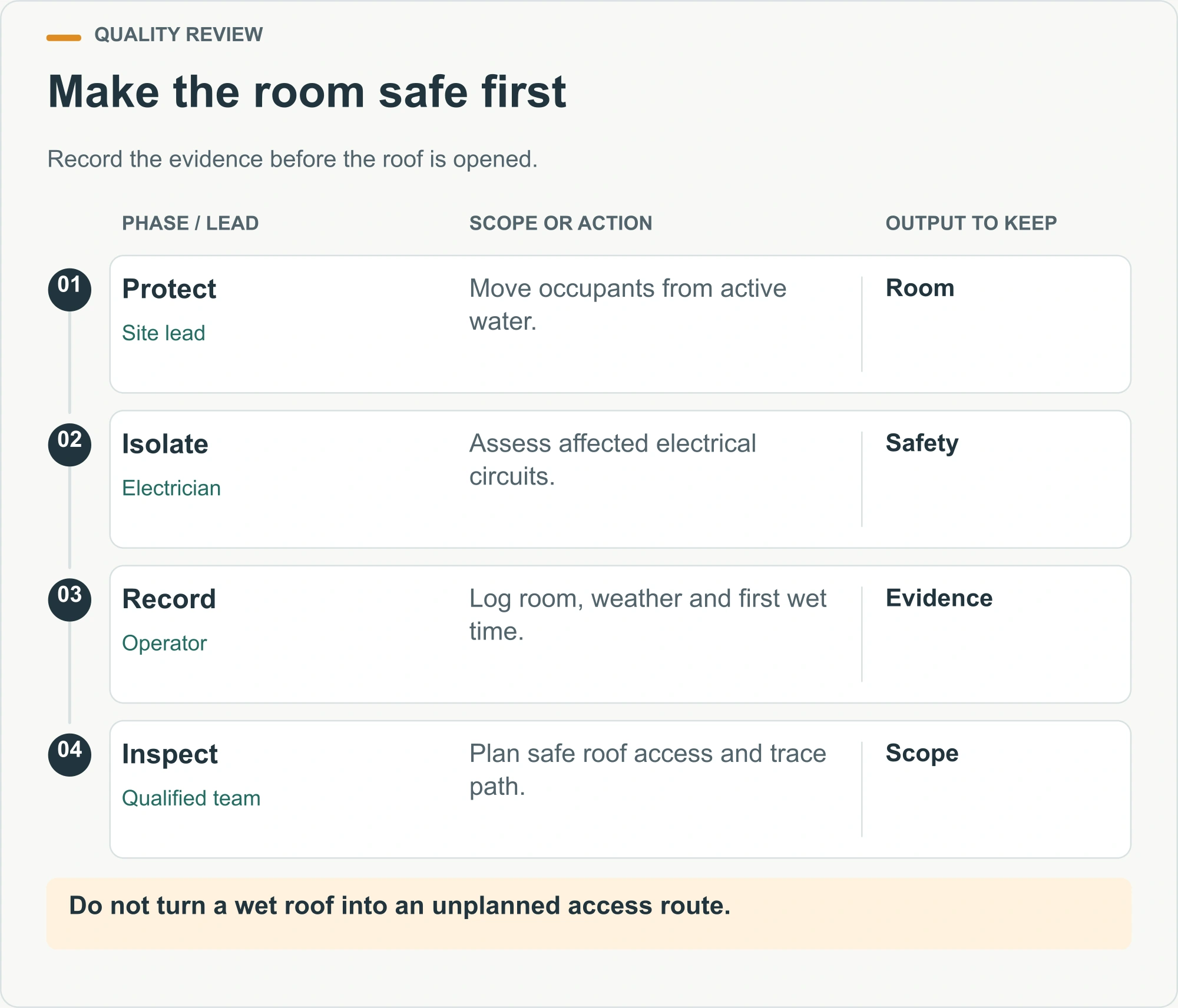 Make the room safe first illustrated decision diagram