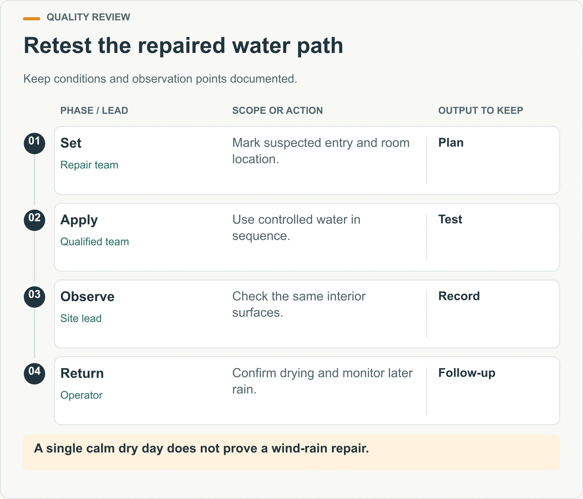 Retest the repaired water path illustrated decision diagram