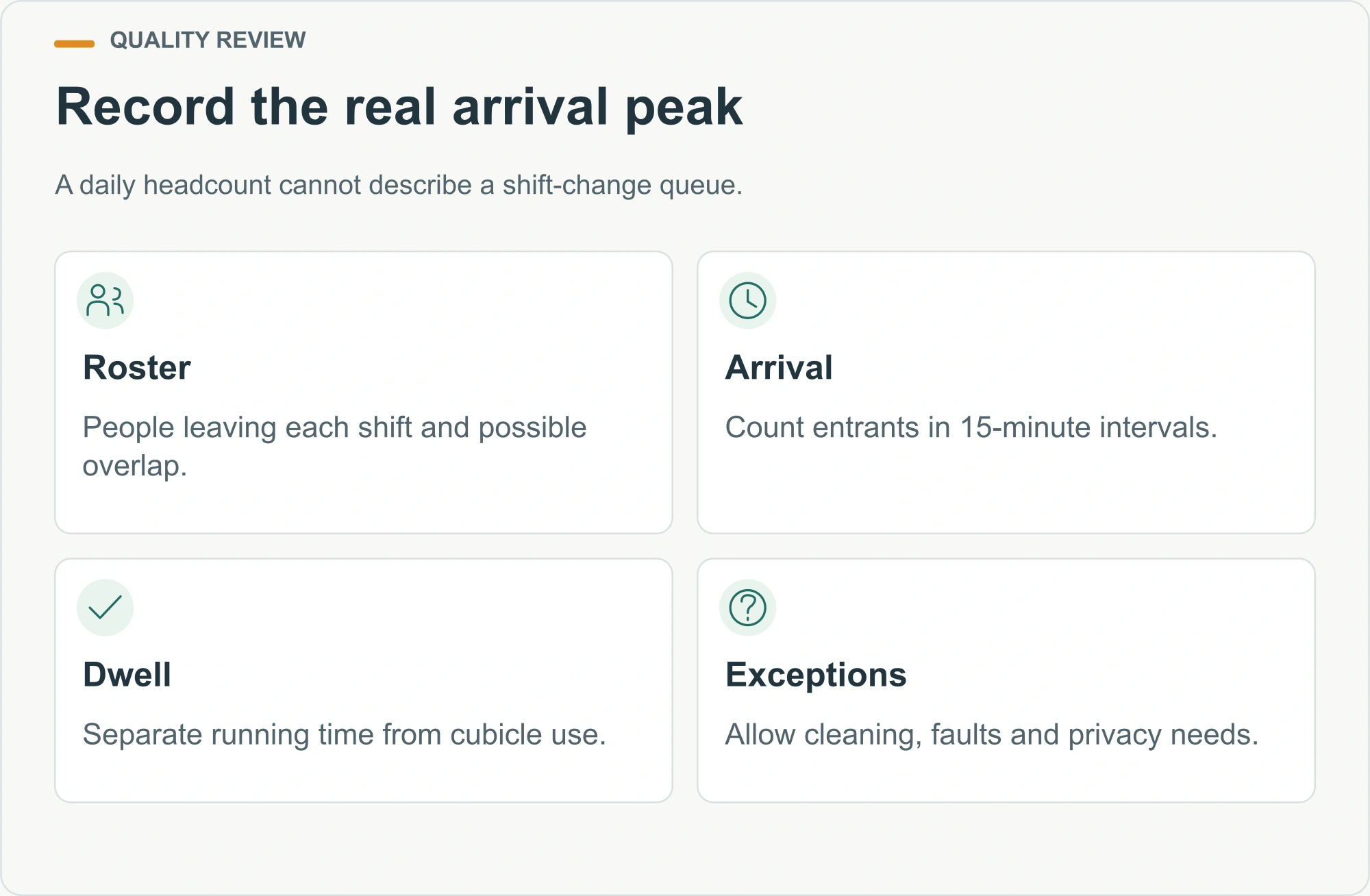 Record the real arrival peak illustrated service-planning diagram