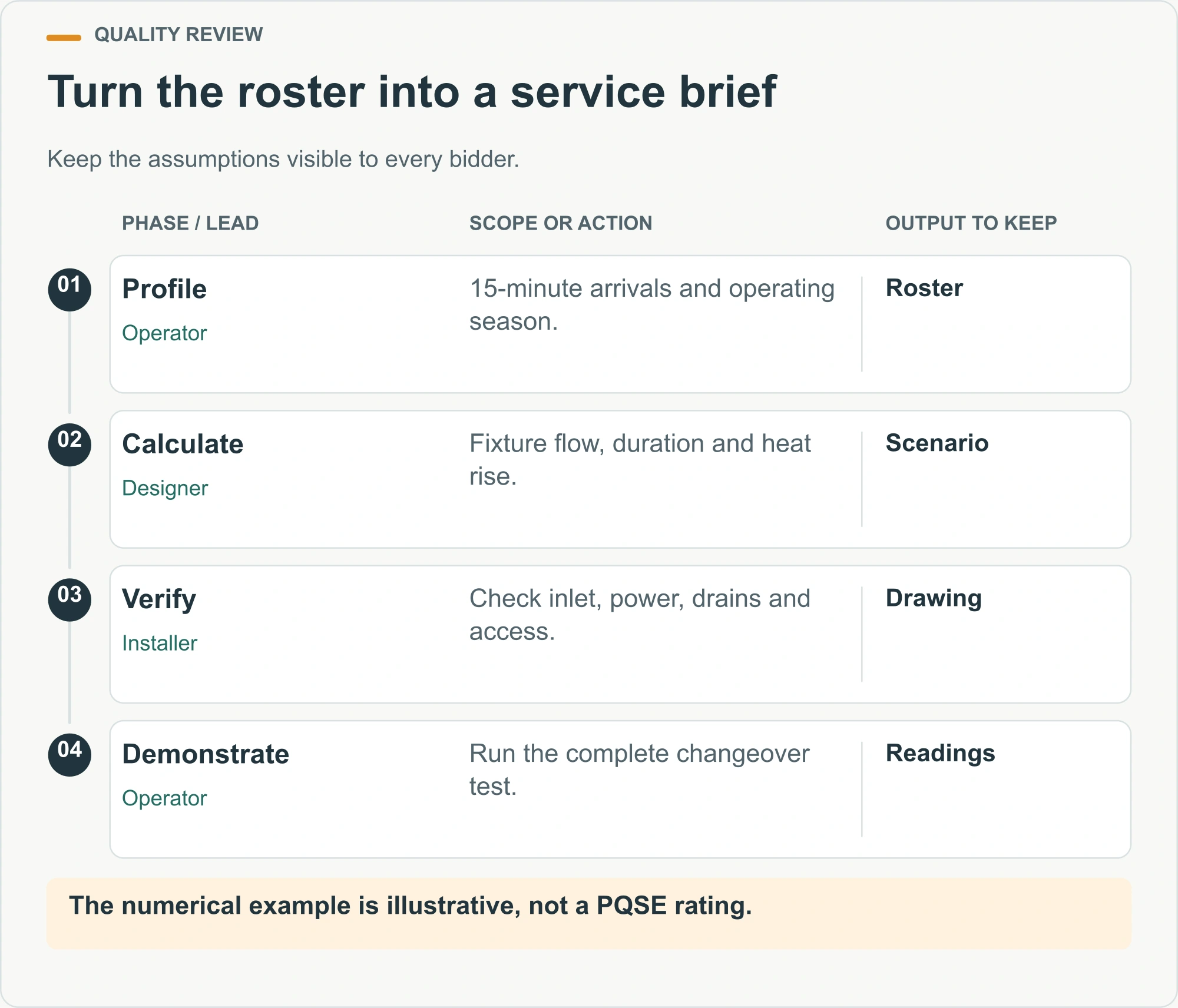 Turn the roster into a service brief illustrated service-planning diagram