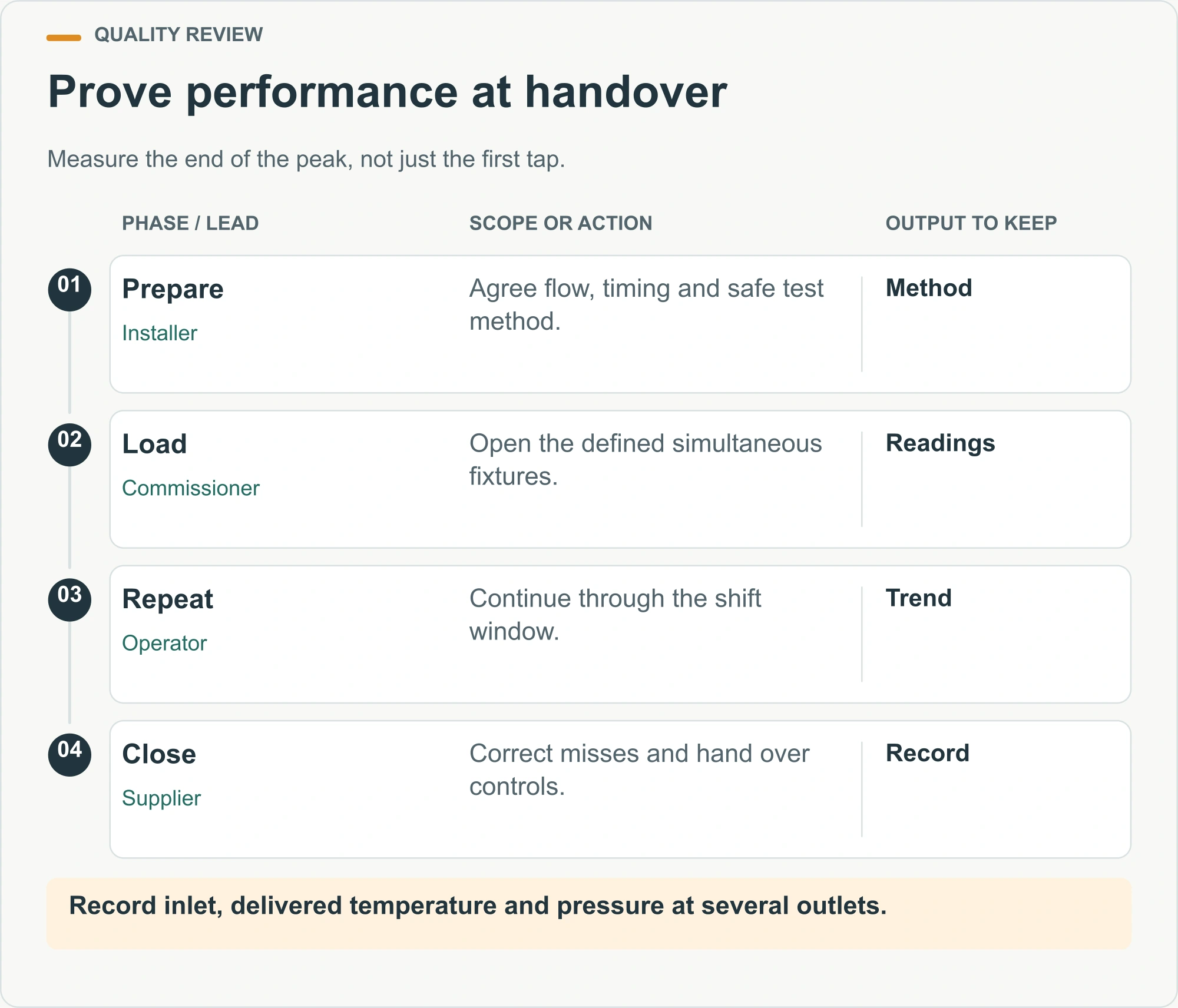 Prove performance at handover illustrated service-planning diagram