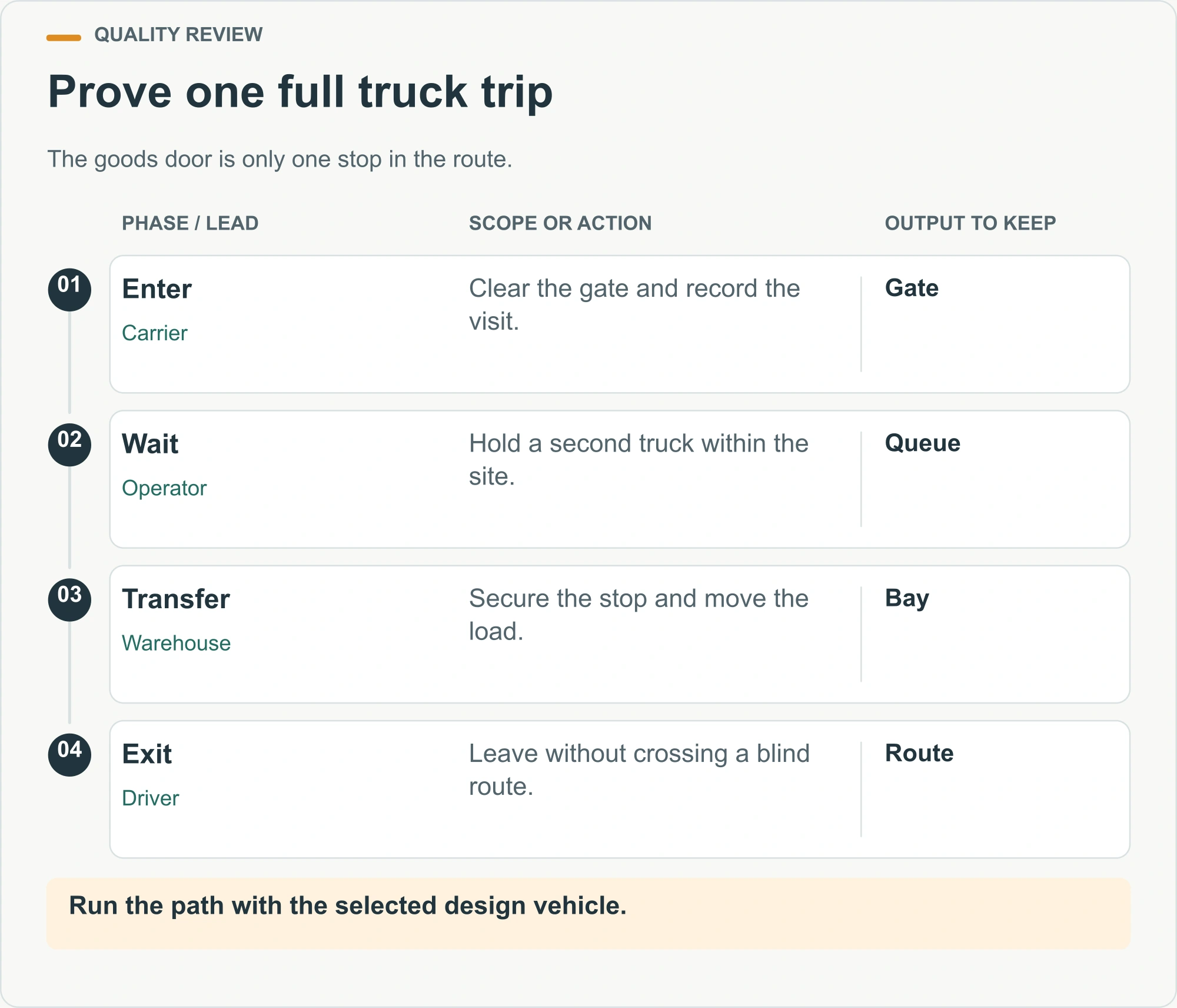 Prove one full truck trip illustrated warehouse access-planning diagram