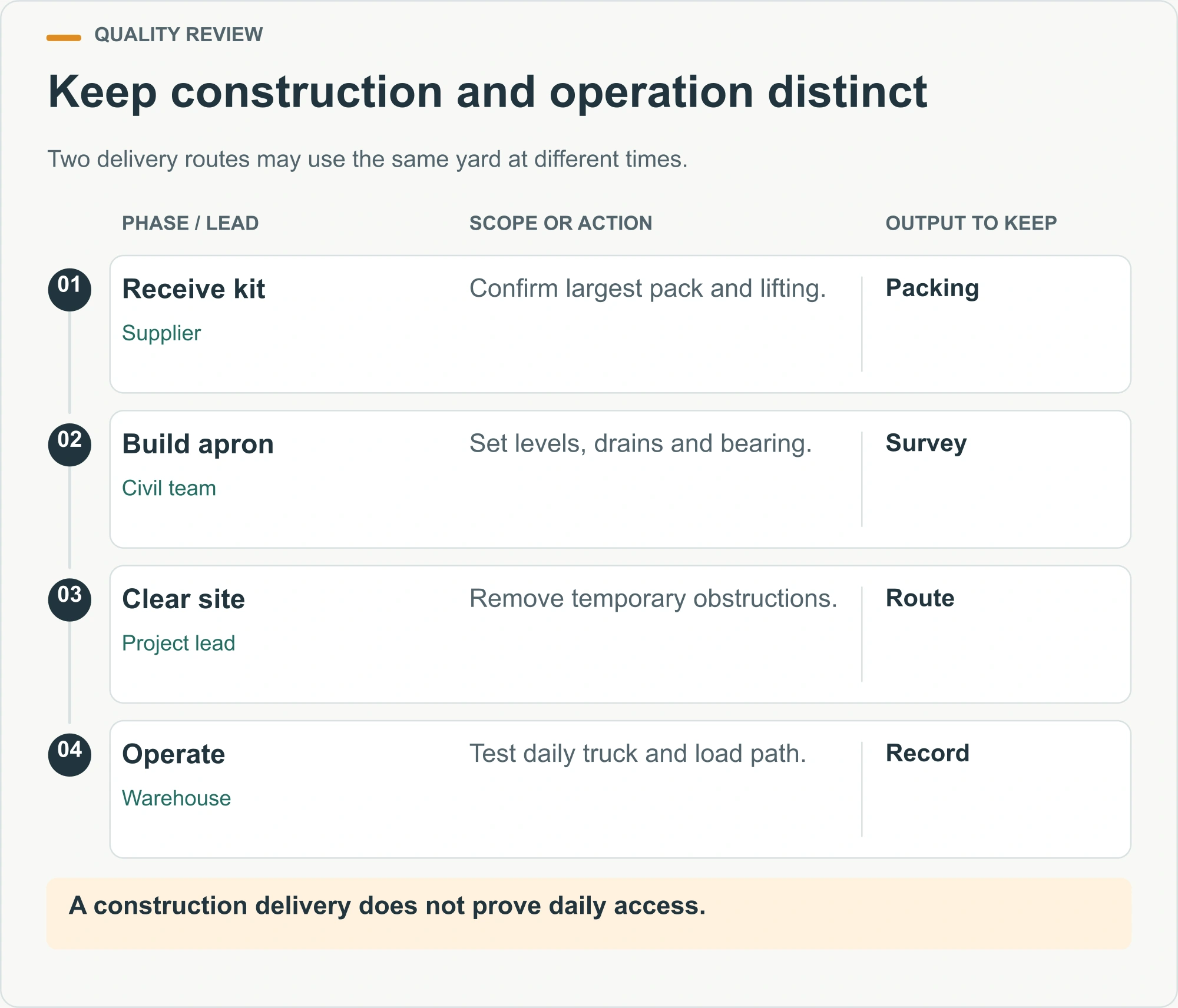 Keep construction and operation distinct illustrated warehouse access-planning diagram
