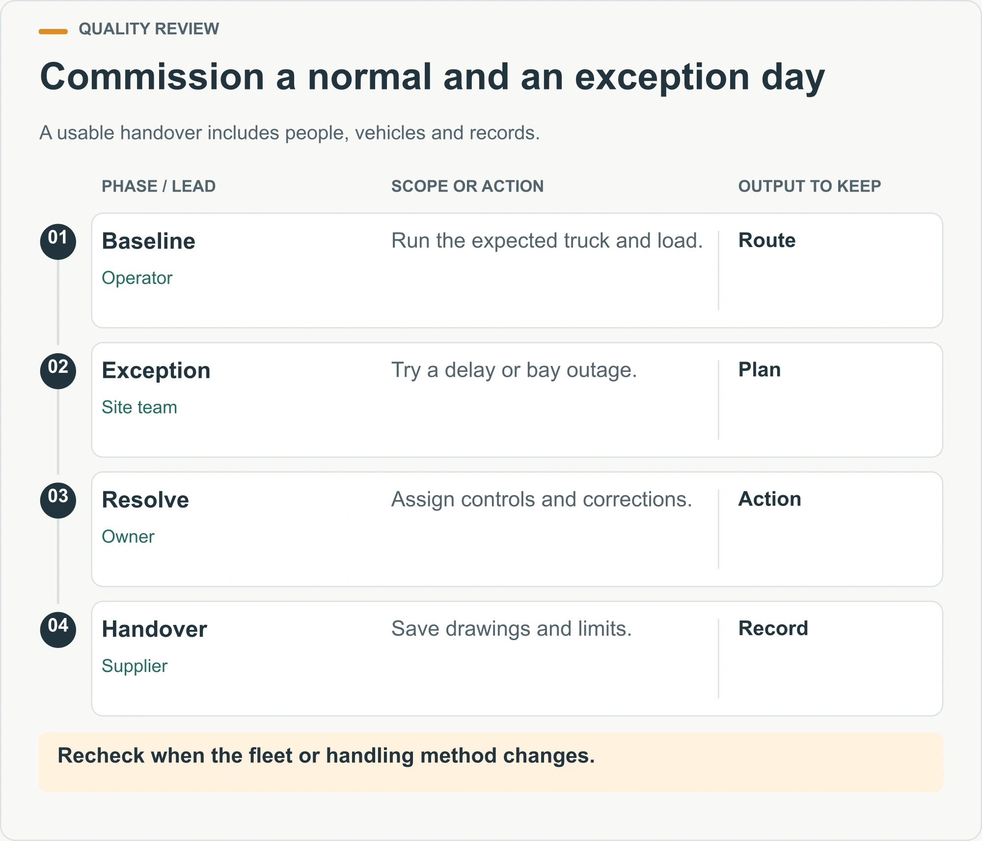 Commission a normal and an exception day illustrated warehouse access-planning diagram