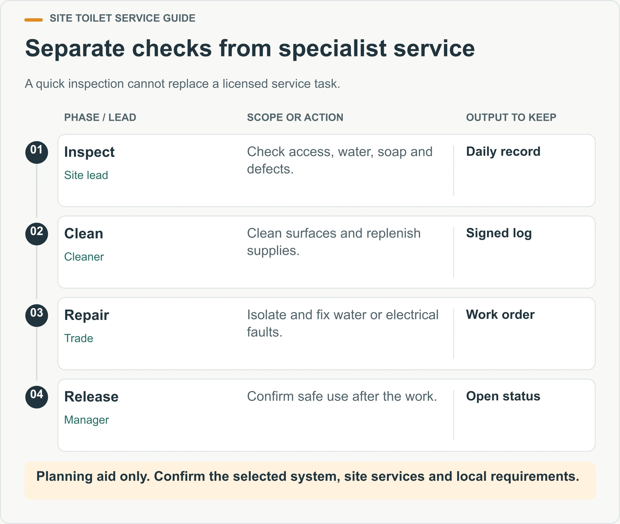 Separate checks from specialist service. A quick inspection cannot replace a licensed service task.