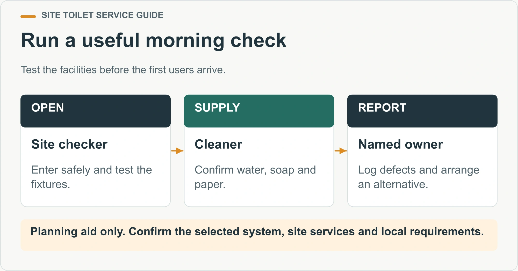 Run a useful morning check. Test the facilities before the first users arrive.