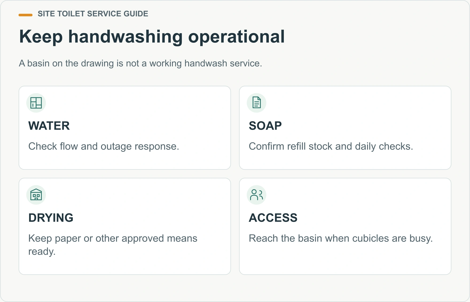 Keep handwashing operational. A basin on the drawing is not a working handwash service.