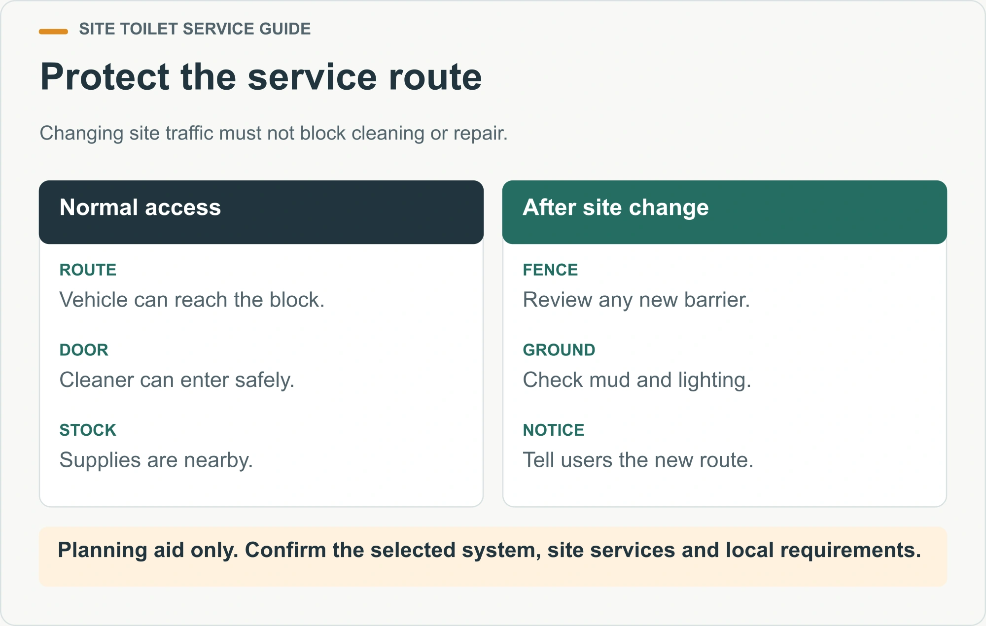 Protect the service route. Changing site traffic must not block cleaning or repair.