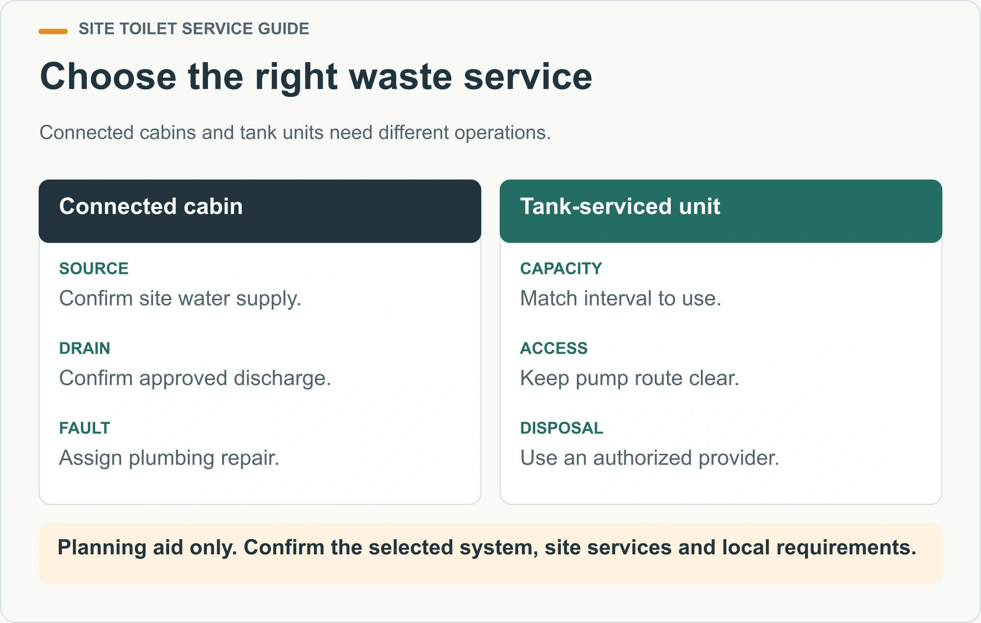 Choose the right waste service. Connected cabins and tank units need different operations.