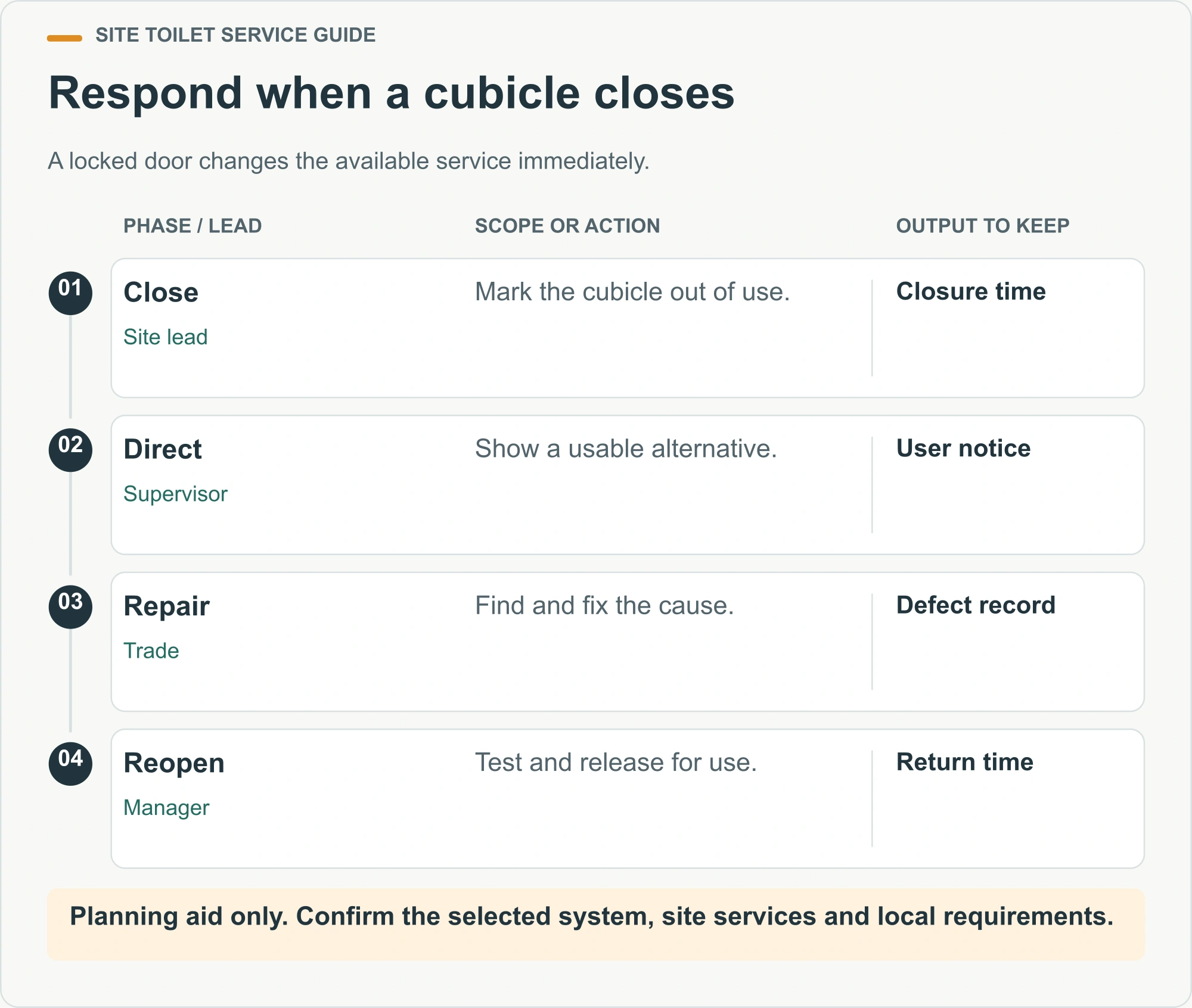 Respond when a cubicle closes. A locked door changes the available service immediately.