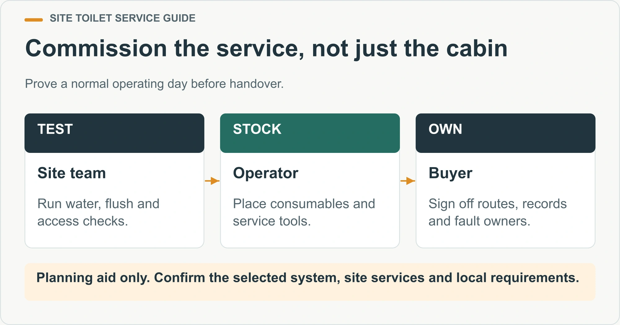 Commission the service, not just the cabin. Prove a normal operating day before handover.