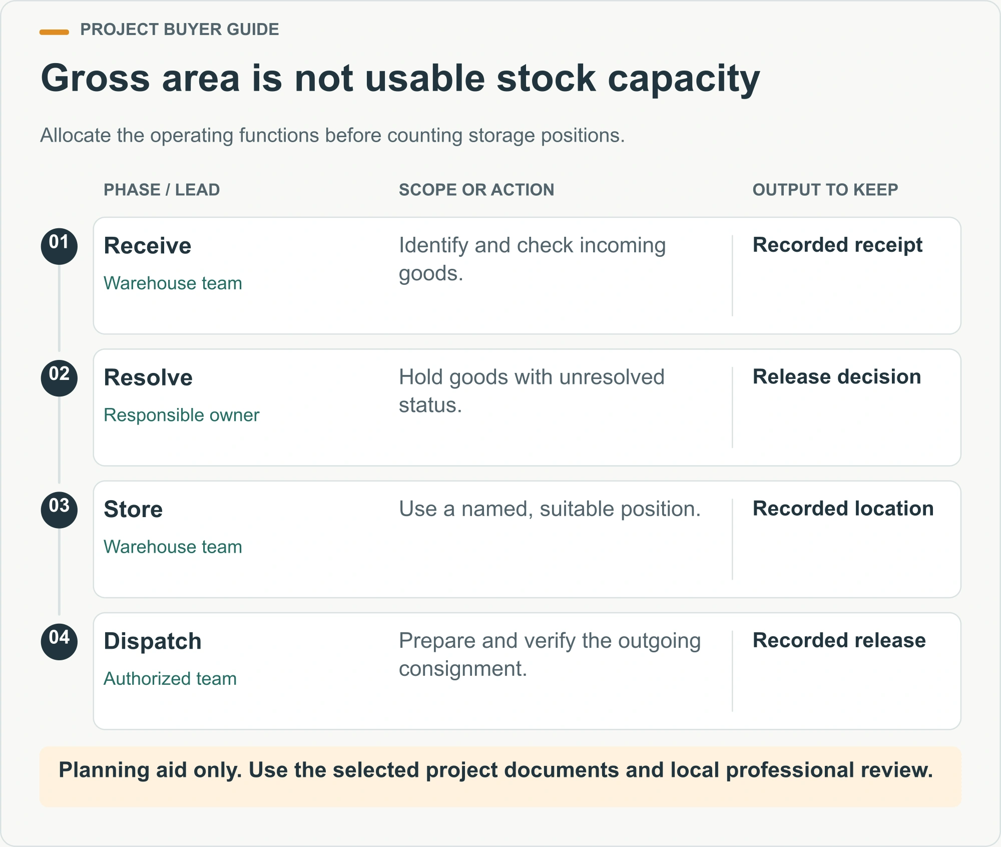 Gross area is not usable stock capacity. Allocate the operating functions before counting storage positions.