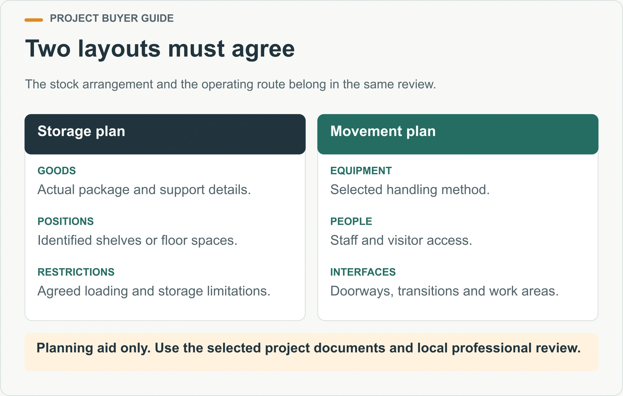 Two layouts must agree. The stock arrangement and the operating route belong in the same review.